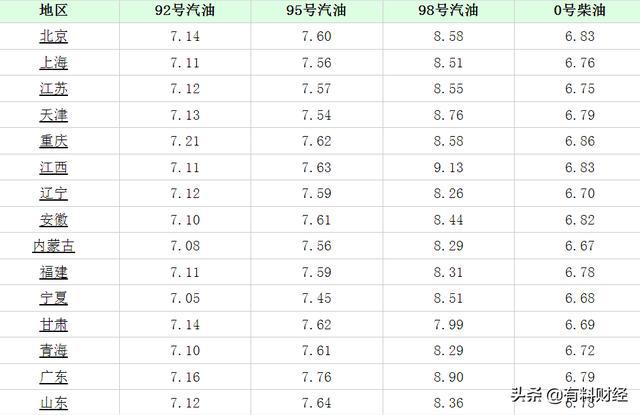 浙江92号汽油最新价格动态分析